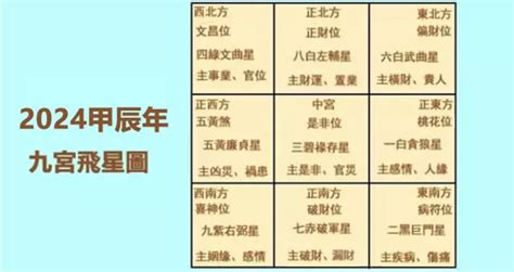 9宮格數字 風水 財方位